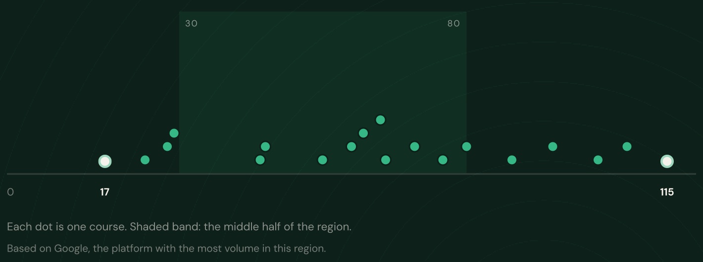 Dot plot of Google reviews per course over the last 12 months, from 17 at the lowest to 115 at the highest, with the middle half of the region shaded between 30 and 80.