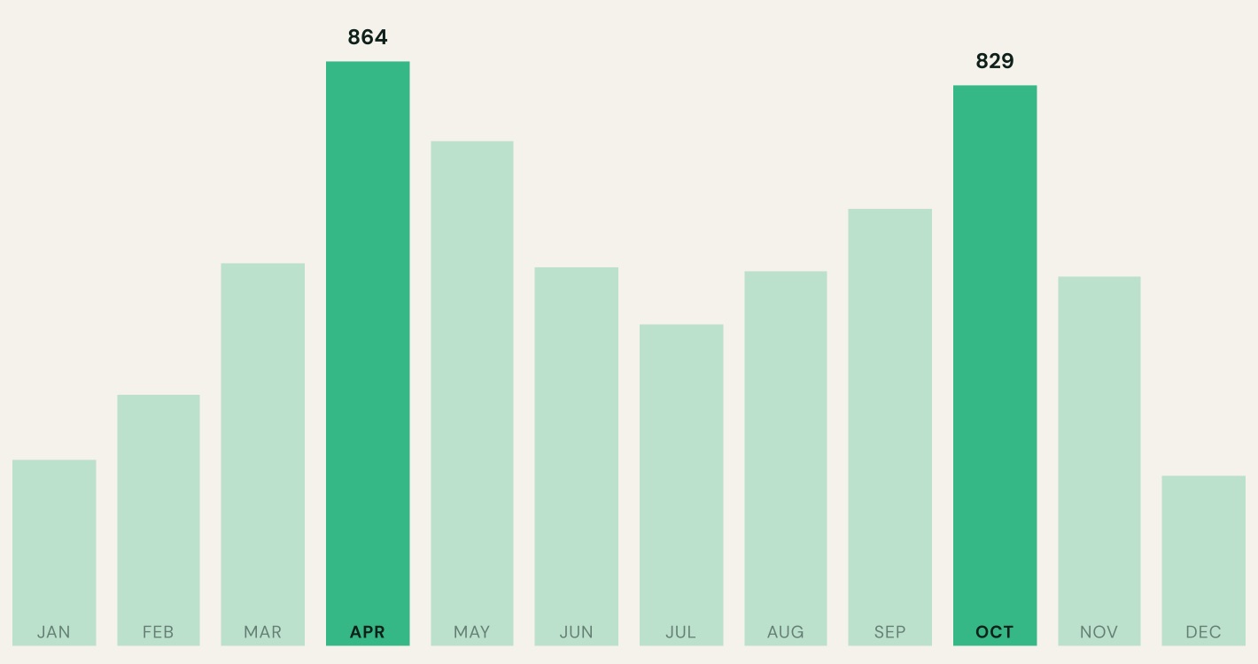 Bar chart of reviews per month, all years combined. April is highest with 864 reviews, October second with 829; July and August sit mid-table; December to February are lowest.